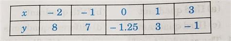 2. Plot the points (x, y) given in the following table onthe plane ...