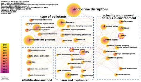 Systematic Review of Contaminants of Emerging Concern (CECs ...
