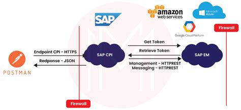Image result for SAP CPI Tutorial
