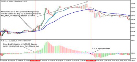 Forex 5 Minute Chart Moving Average 的图像结果
