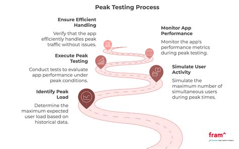 How to Test Stress Testing in Performance Testing From Permatrix 的图像结果
