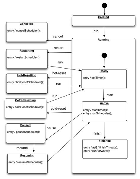 Image result for Task State Machine