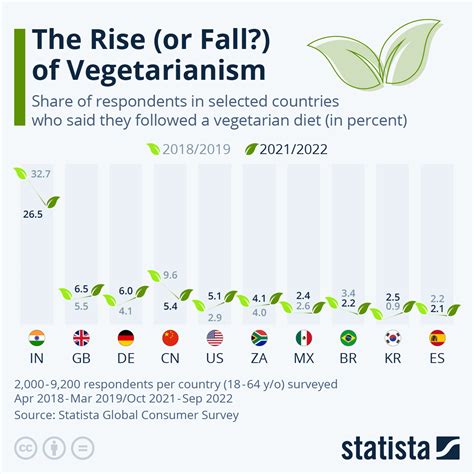 Chart: The Rise (or Fall?) of Vegetarianism