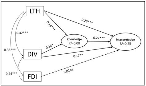 Neo-Piagetian Predictors of Students’ Performance in Science Learning ...