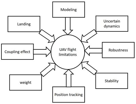 Survey of Advanced Nonlinear Control Strategies for UAVs: Integration ...