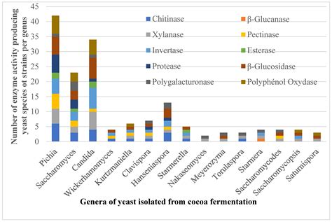 Prospective Yeast Species with Enzymatic, Aromatic, and Antifungal ...