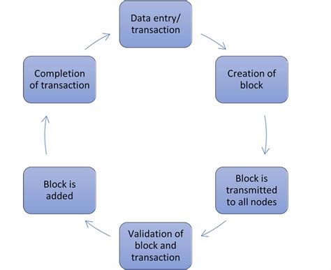 Blockchain Working 的图像结果