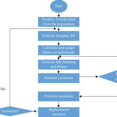 Image result for Process Scheduling Graphical Diagram