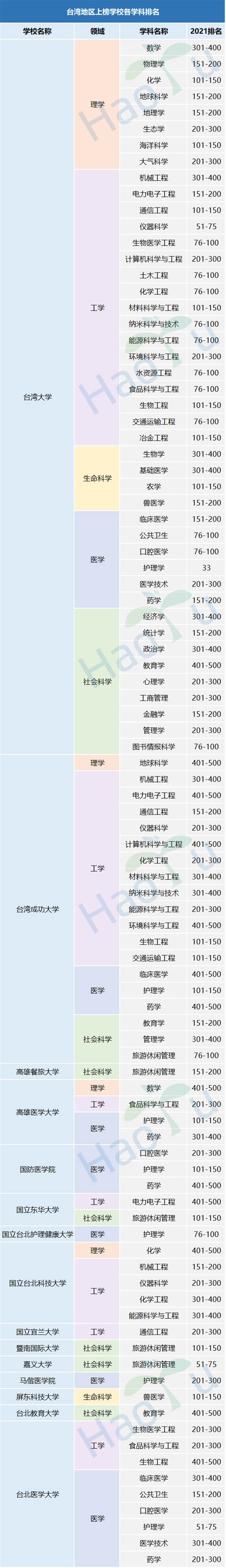 2021台湾省大学各学科排名 - 知乎