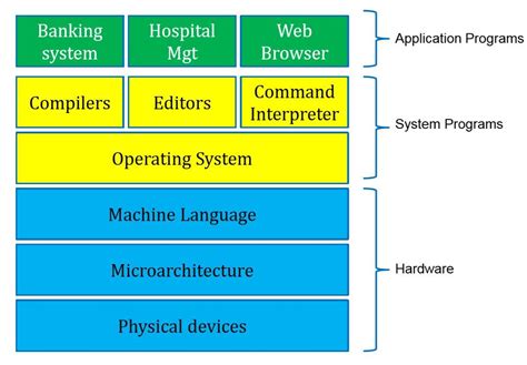 Image result for C System Programming