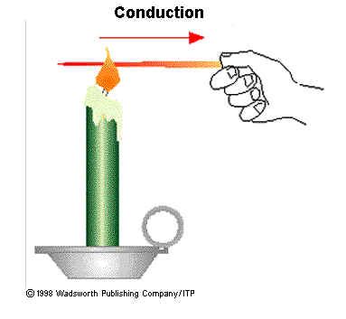 The Science of Heat Transfer: What Is Conduction?