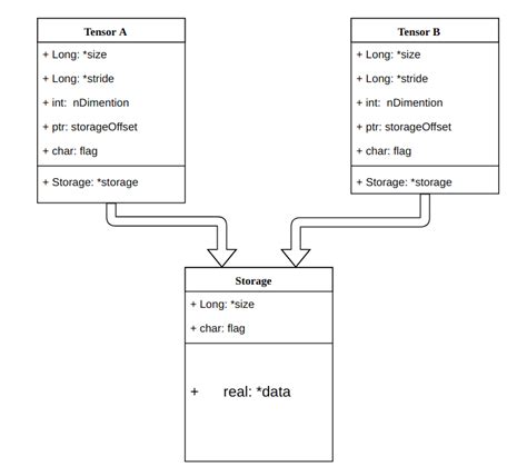 Image result for Pytorch Tensor