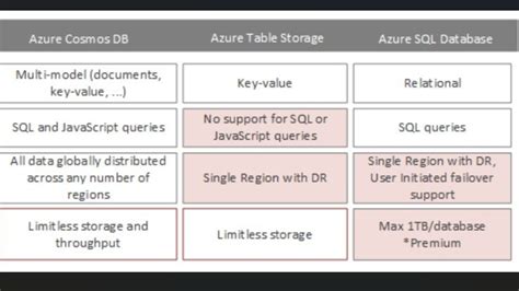Image result for Cosmos DB Layout vs SQL