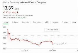 Image result for GE Stock Today