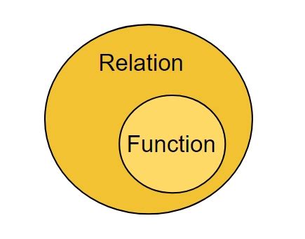 Image result for Relation Properties