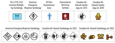 Cartographic Symbology for Crisis Mapping: A Comparative Study