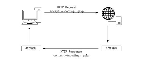 JSON Gzipped 的图像结果