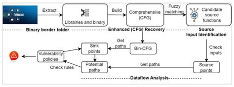 A Comprehensive Review and Assessment of Cybersecurity Vulnerability ...