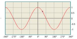 Image result for Cosine Graph Explained