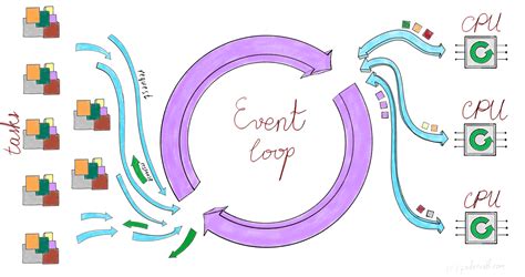 Image result for Python Asyncio Event Loop Queue