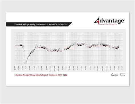 Power Point Chart or Infographice - Auction | Freelancer