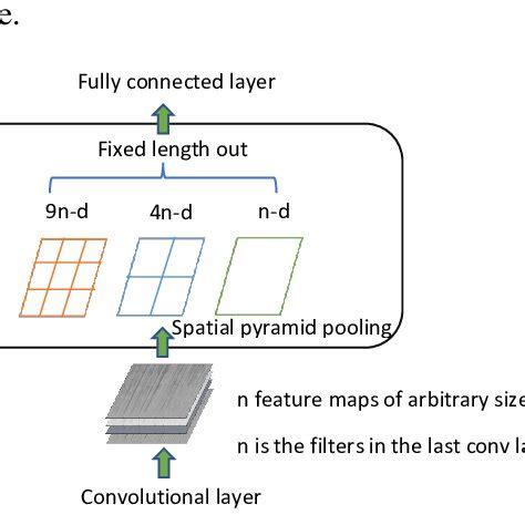 Image result for Spatial Pooling