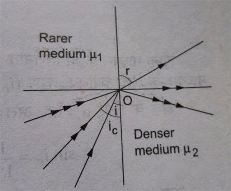 Image result for Total Internal Reflection Prism