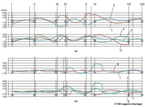 Dynamic Balancing and Vibration Analysis of Rotor Turbines ...