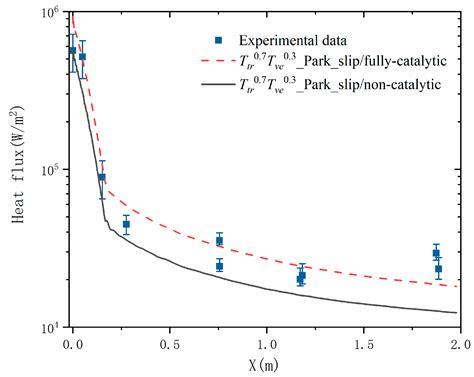 Assessment of the Influences of Numerical Models on Aerodynamic ...