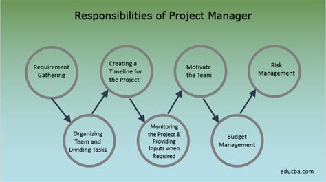 Image result for Project Manager Very Important Role