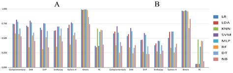 Measuring Performance Metrics of Machine Learning Algorithms for ...