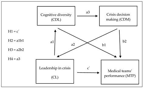 Cognitive Diversity as the Quality of Leadership in Crisis: Team ...