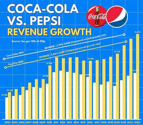 LONDON FINANCIAL BANK - Bubbling battle: coca-cola and pepsi's revenue; 2004 to 2024