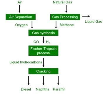 explain the process of gases and liquids.hello good afternoon anyone ...