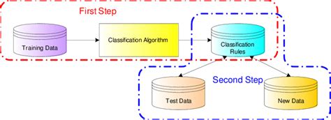 Image result for Data Classification Process Diagram