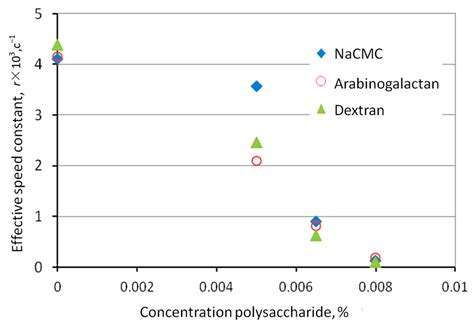 Polysaccharides Are Effective Inhibitors of Natural Gas Hydrate Formation