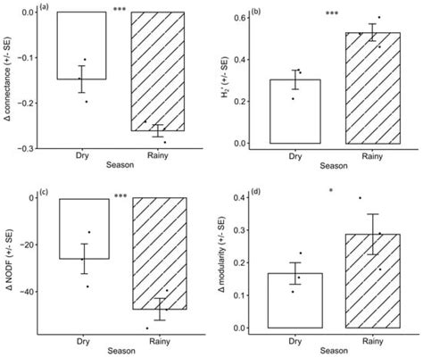 Plant-Pollinator Networks in Savannas of Burkina Faso, West Africa