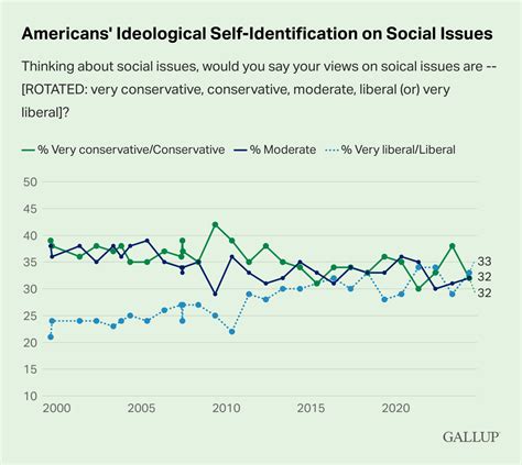 Americans growing more socially liberal but remain economically ...