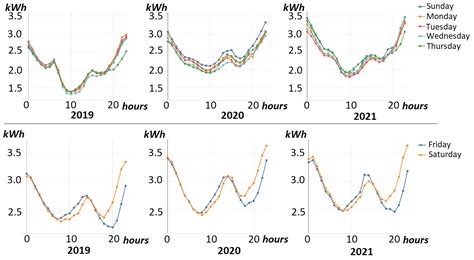 Energies | Free Full-Text | Understanding Energy Behavioral Changes Due to COVID-19 in the ...