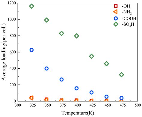 Atomistic Insights into the Effect of Functional Groups on the ...