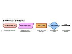 Flowchart Symbols Poster | Teaching Resources