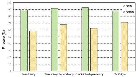 Toward Vulnerability Detection for Ethereum Smart Contracts Using Graph ...