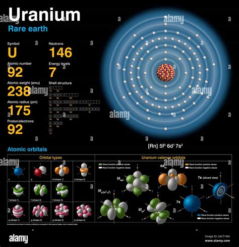 Uranium (U). Diagram of the nuclear composition, electron configuration ...
