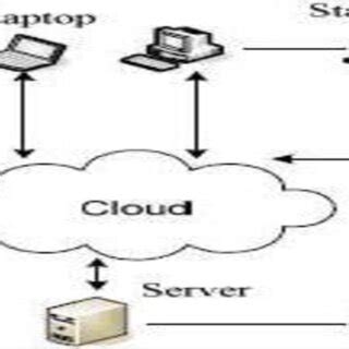 Image result for Cloud Computing Process