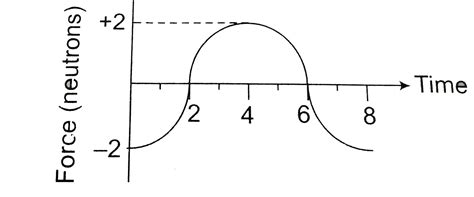 A force - time graph for a linear motion is shown in the figure where ...