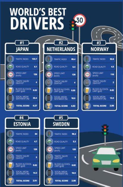 Countries with the world's best and worst drivers revealed: Japan is ...