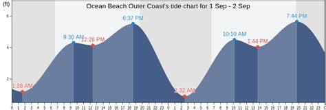 Ocean Beach Outer Coast's Tide Charts, Tides for Fishing, High Tide and ...
