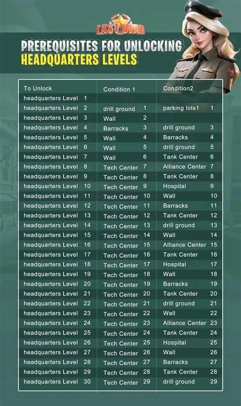 Prerequisites in upgrading Head Quarters HQ in Last War : r ...