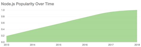 JavaScript Popularity Graph 的图像结果