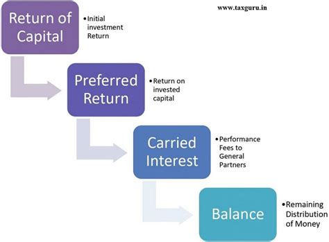 Waterfall Structure of a fund